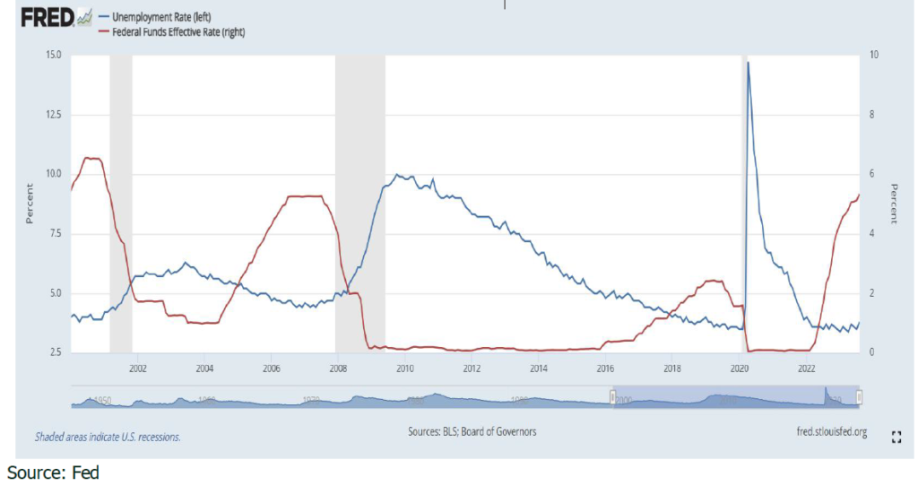 Unemployment rate - 202309
