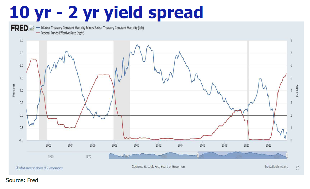 10 yr - 2 yr yield spread​