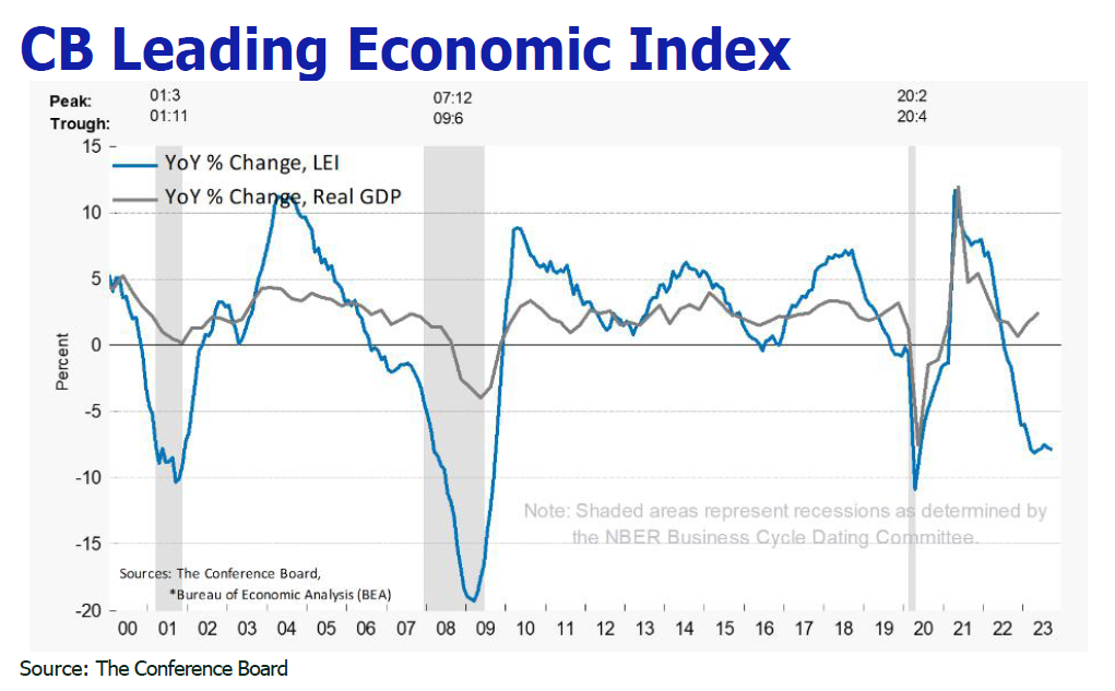 CB Leading Economic Index