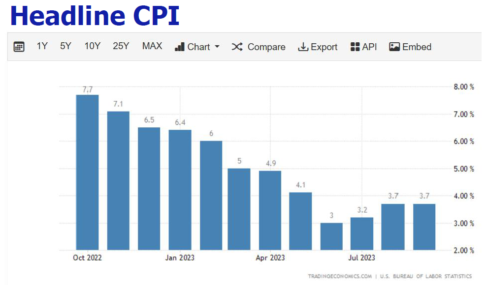 Headline CPI