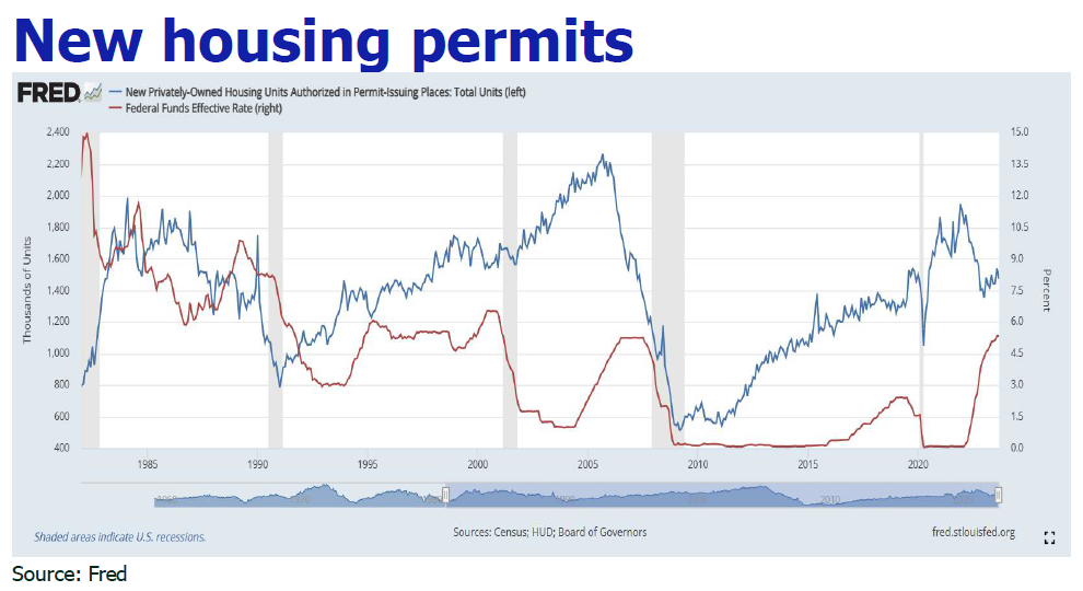 New housing permits