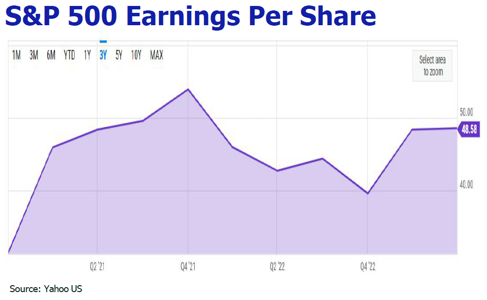 S&P 500 Earnings Per Share​