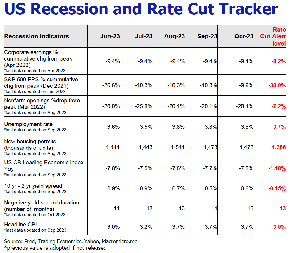 US Recession Tracker Dashboard