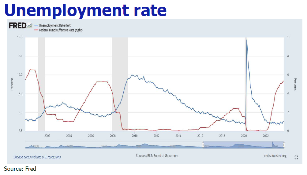 Unemployment rate​