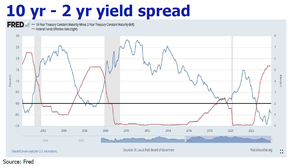 10 yr - 2 yr yield spread