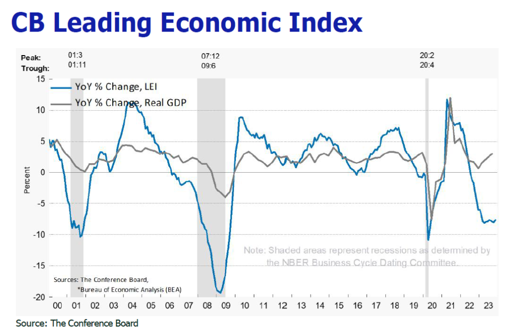 CB Leading Economic Index