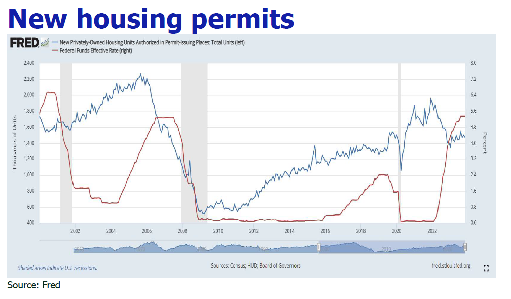 New housing permits