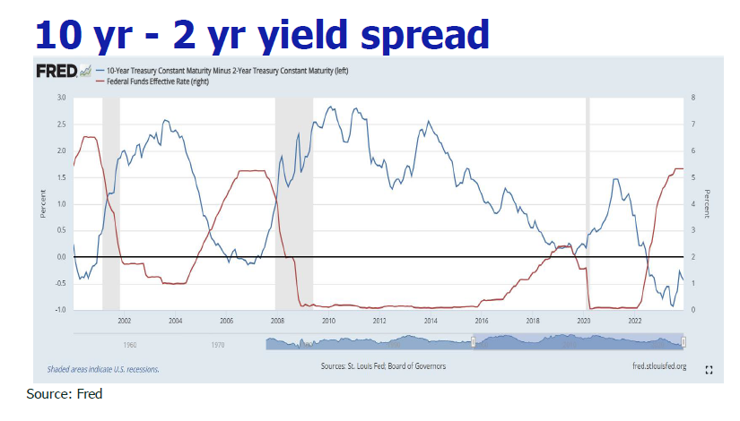 10 yr - 2 yr yield spread