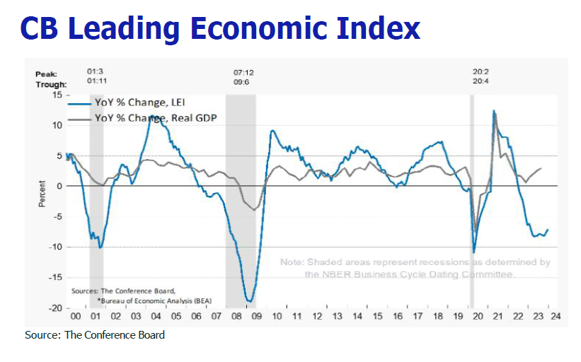 CB Leading Economic Index
