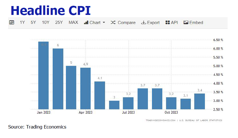 Headline CPI