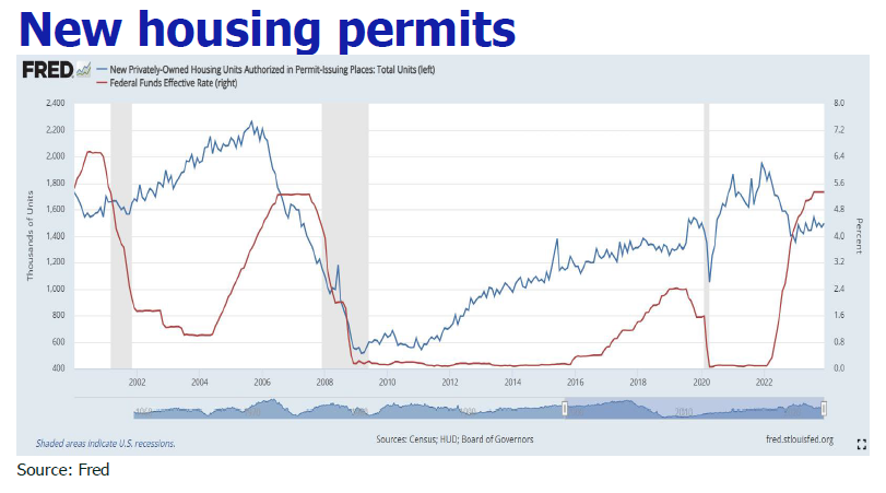 New housing permits
