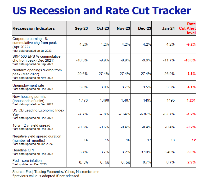 US Recession and Rate Cut Tracker