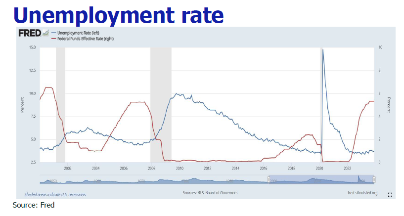 Unemployment rate