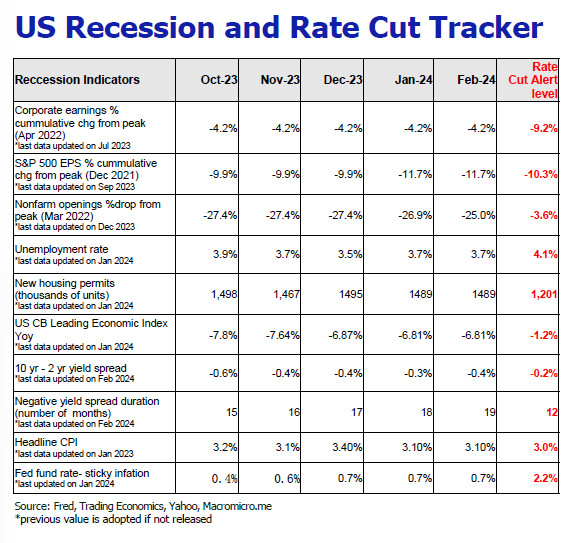 US Recession and Rate Cut Tracker